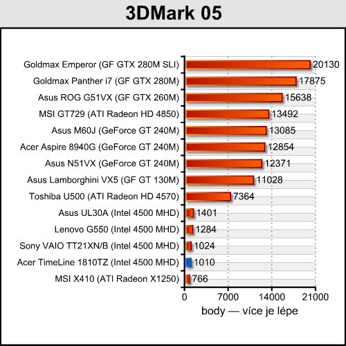 Acer TimeLine 1810TZ - výjimečně výkonný netbook