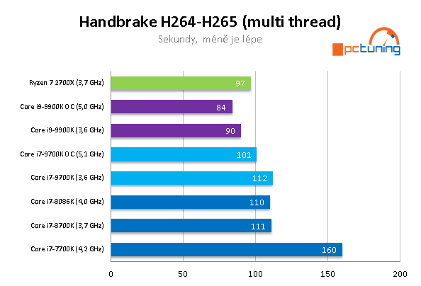 Intel Core i9–9900K a MSI MEG Z390 ACE v testu