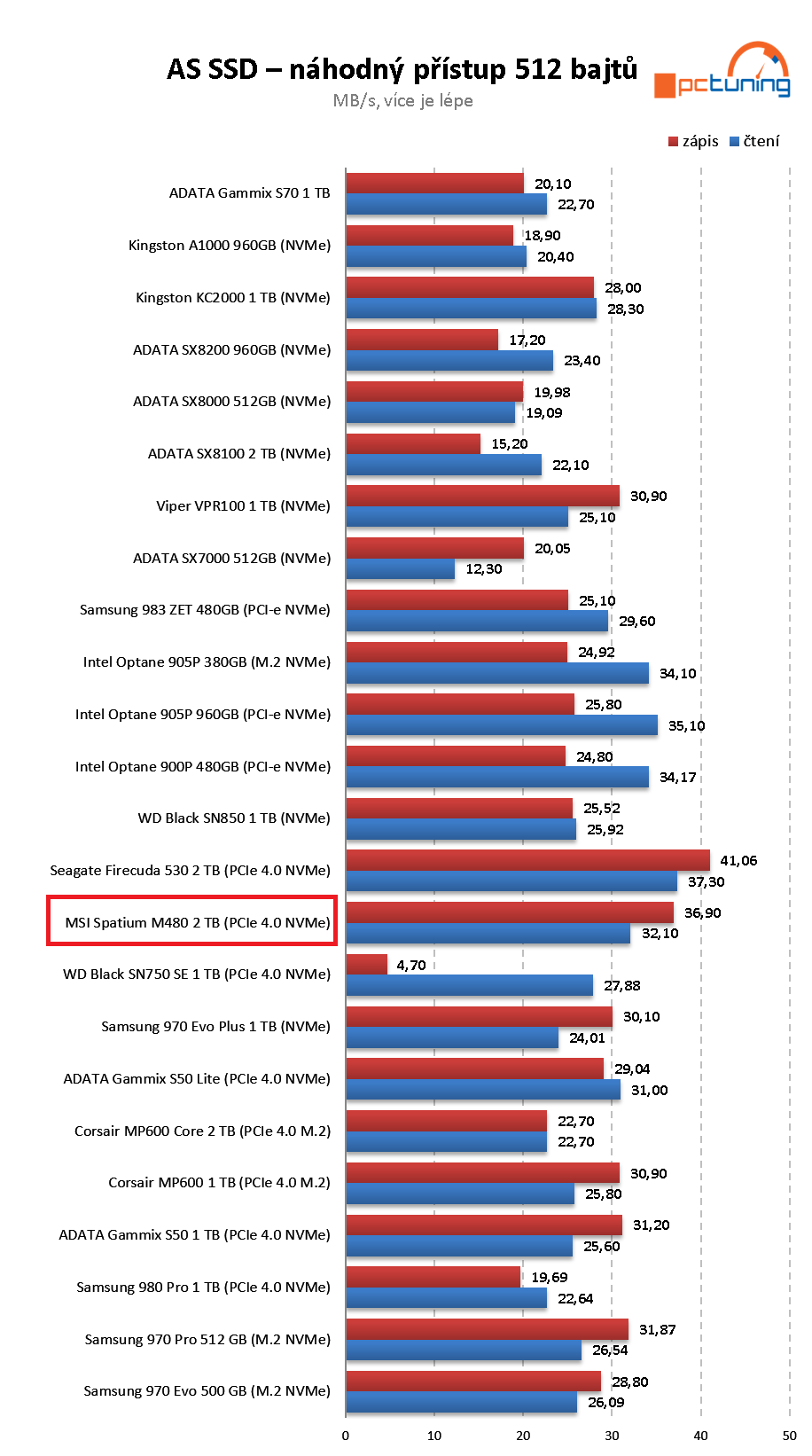 MSI Spatium M480 2 TB – Extrémně výkonný M.2 disk od MSI