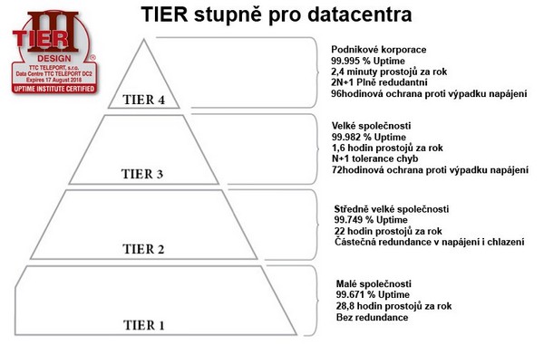 TTC TELEPORT získáním certifikace TIER III splnil náročné podmínky pro nejvyspělejší světová datová centra