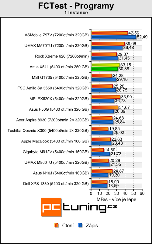 Asus X51L - solidní notebook za lidovku