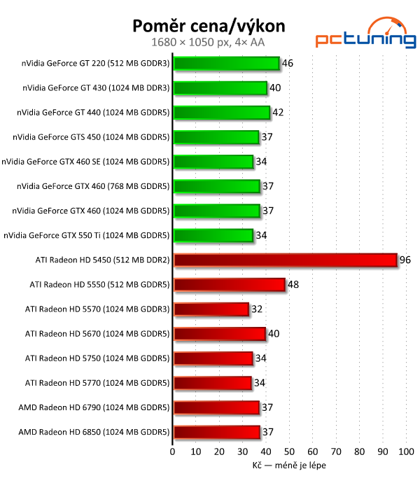 Megatest 28 grafik— výsledky nižší a střední třídy