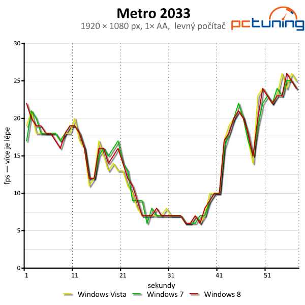 Windows Vista, 7 a 8 — srovnání výkonu (nejen) ve hrách