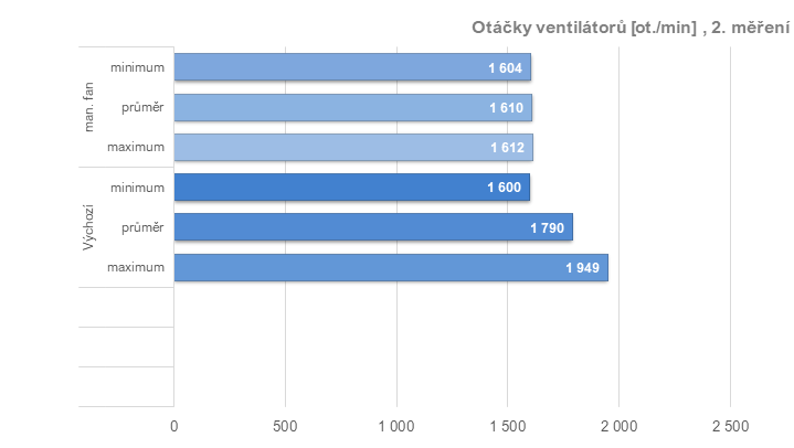 Tuníme RX 6600 XT od Gigabyte: ztišení, taktování, undervolt