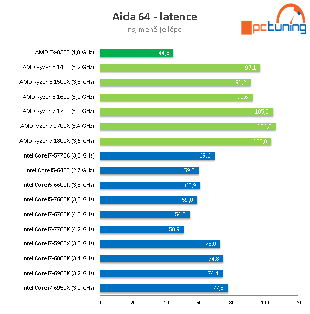 AMD Ryzen 5 1600, 1500X a 1400: šest a čtyři jádra v testu 