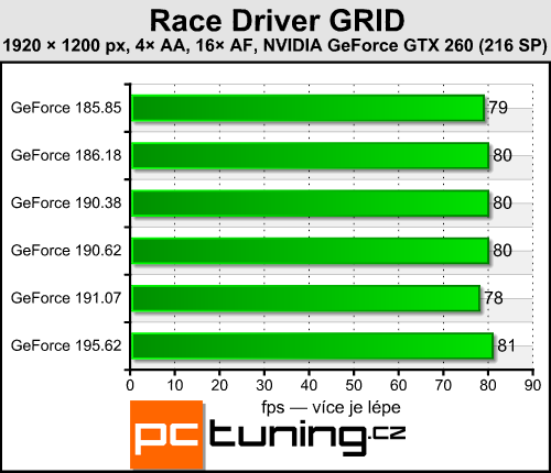 Catalyst 9.11 a GeForce 195.62 — měření výkonu