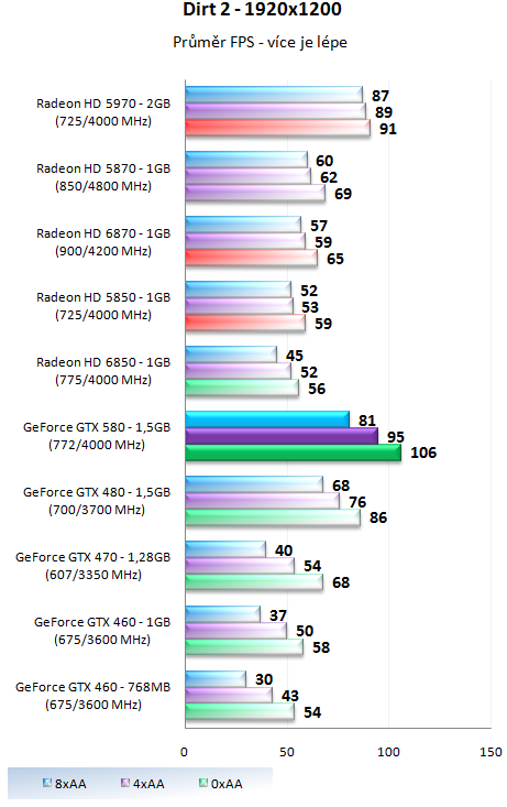 Nvidia GeForce GTX 580 – Opravdu podařená Fermi