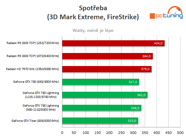 Asus R9 280X DC2 TOP – staronový Radeon v akci