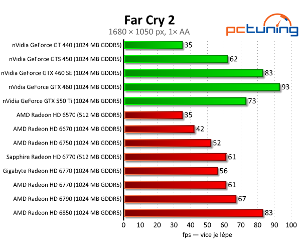 Test dvou HD 6770 – je lepší ušetřit na paměti, nebo taktu?