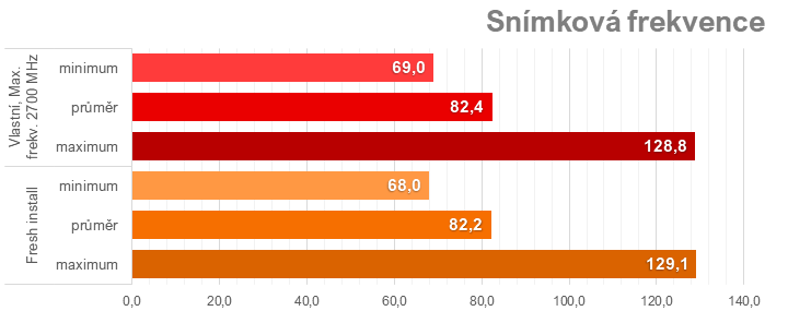 AMD Software: Reset nebo změna nastavení sráží výkon některých Radeonů RX 7000 (a co s tím)