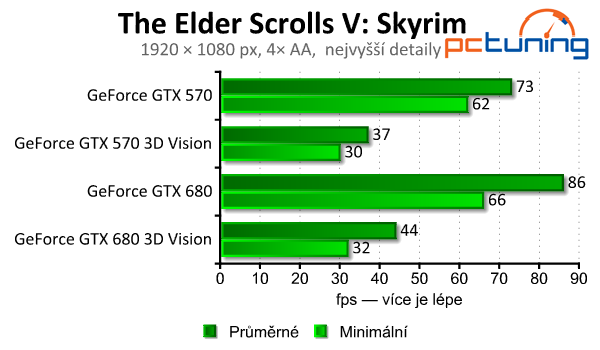 nVidia 3D Vision 2 Lightboost — test 20 moderních her