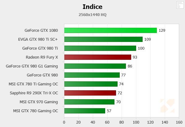 29 % nad GeForce GTX 980 Ti