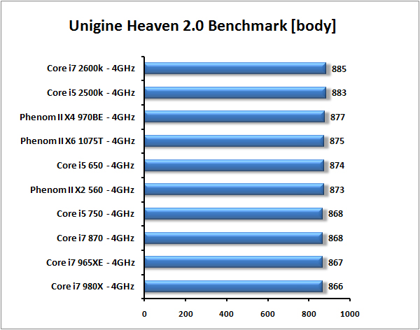 Core i7-2600K a Core i5-2500K – Velký test Intel Sandy Bridge