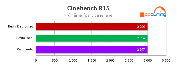 AMD Threadripper 1950X a 1920X v testu