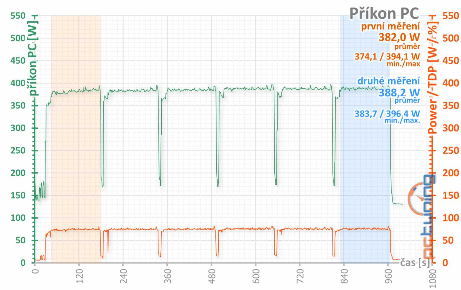 Test MSI GF RTX 2080 Gaming X: Zrak vám bude přecházet