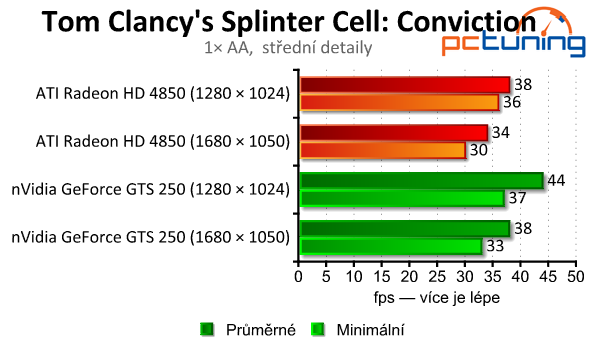 GeForce GTS 250 a Radeon HD 4850 — stačí ješte?