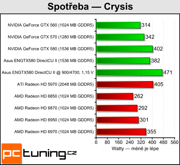 Asus ENGTX580 DirectCU II — tichý mamut