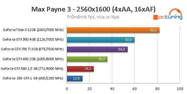 Od GTX 280 k Titanu X: sedm let GeForce v testech výkonu