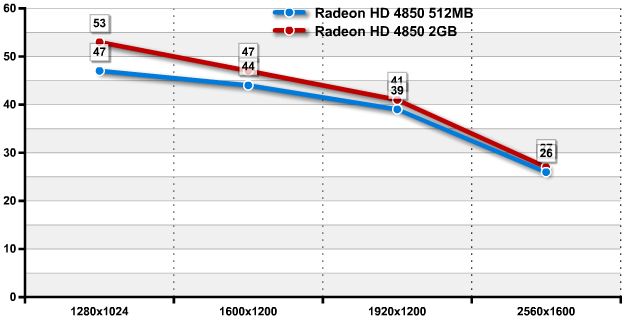 Má větší paměť vliv na výkon Radeonu HD4850?