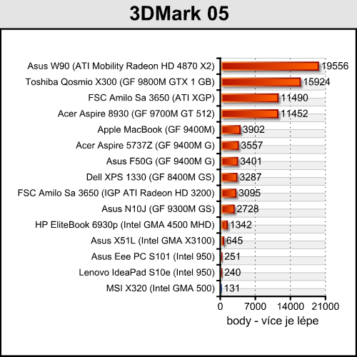 MSI X320 - levnější bratr vzdušného MacBooku