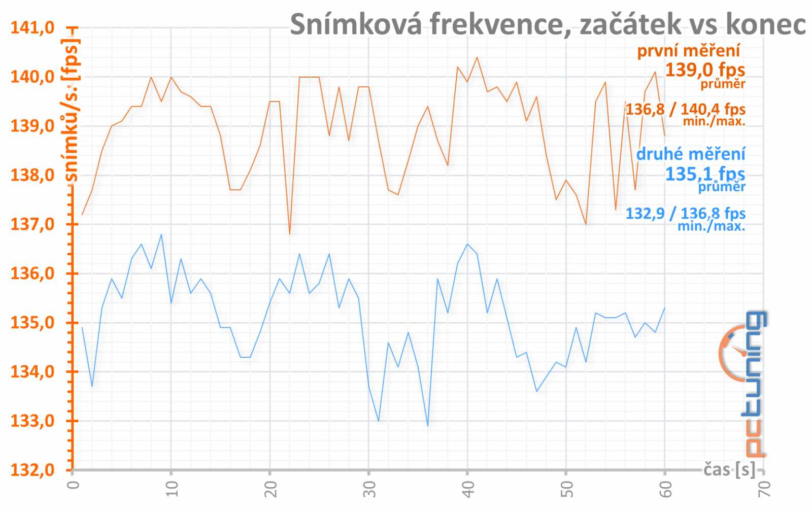 Gigabyte GTX 1080 Xtreme Gaming: zpátky na koni