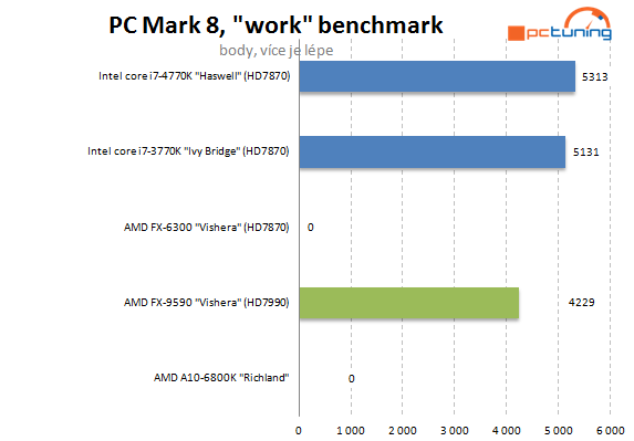  5GHz procesor se stává realitou – AMD FX-9590