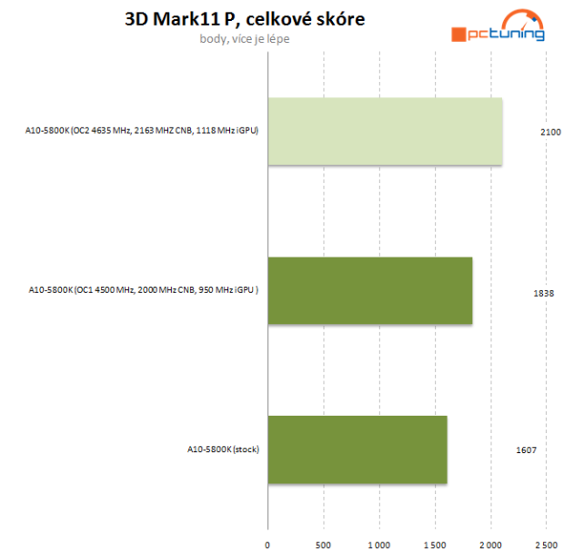 Návod: jak vyždímat maximum z AMD Trinity na desce Asus