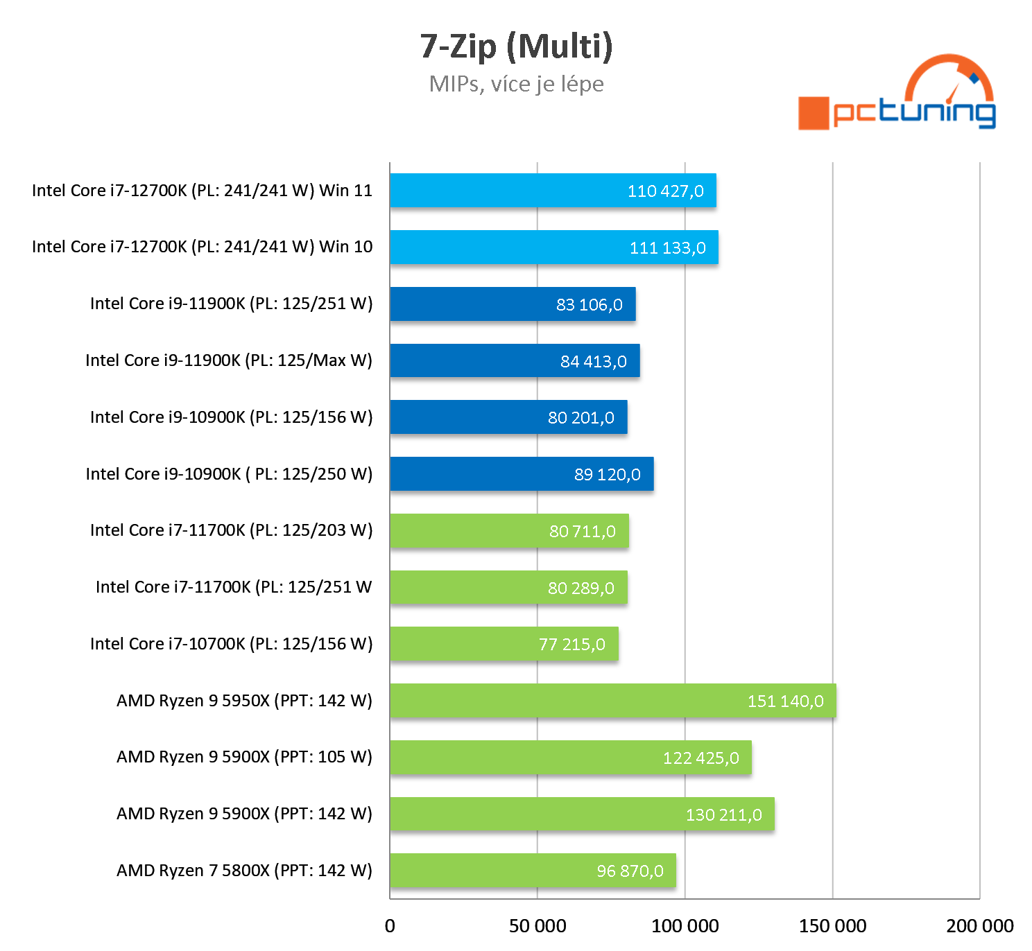 Intel Core i7-12700K: Dostupnější Alder Lake v testu 