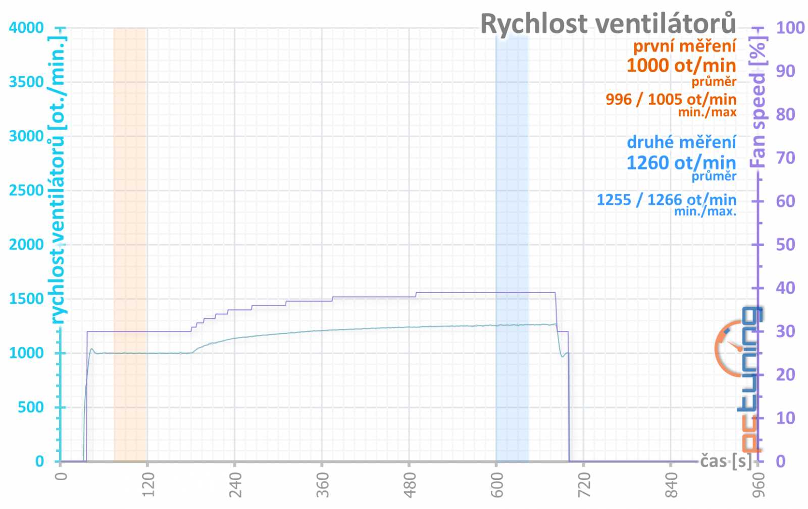 Asus ROG Strix GF RTX 3060 O12G: produkt zlé doby