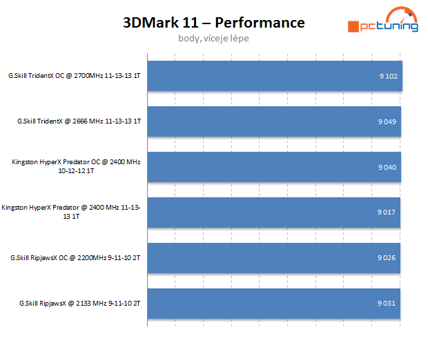 Dvakrát G.Skill a Kingston HyperX – exkluzivní DDR3 