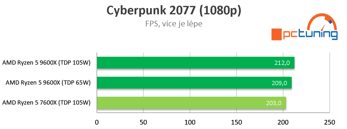 AMD Ryzen 5 9600X: Rychlý test s TDP na 65 W a 105 W