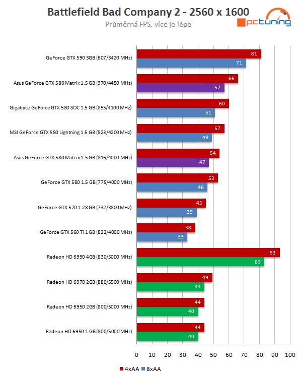 Asus ROG GTX 580 Matrix Platinum – excelentní chlazení