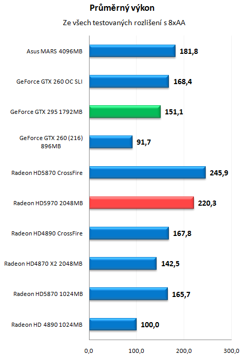 ATI Radeon HD 5970 - Nejvýkonnější herní grafika planety