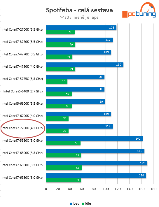 Core i7-7700K s taktem 4,5 GHz (Kaby Lake) v testu