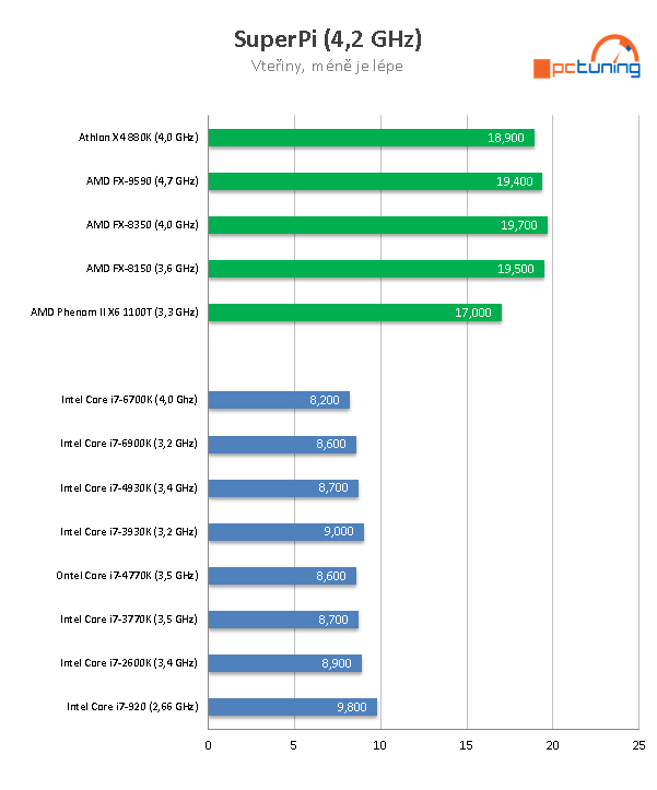 Nárůst výkonu CPU za posledních osm let  – AMD vs. Intel