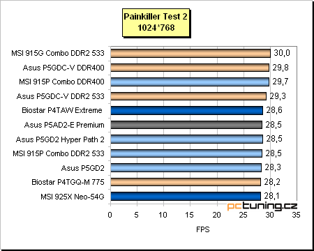 Test základních desek pro Pentium 4 (LGA775) + High-End i925XE v praxi