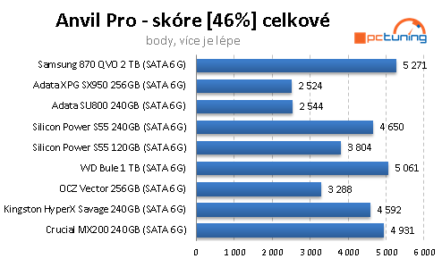 SSD disk Samsung 870 QVO 2TB: Solidní kapacita i cena, ale...