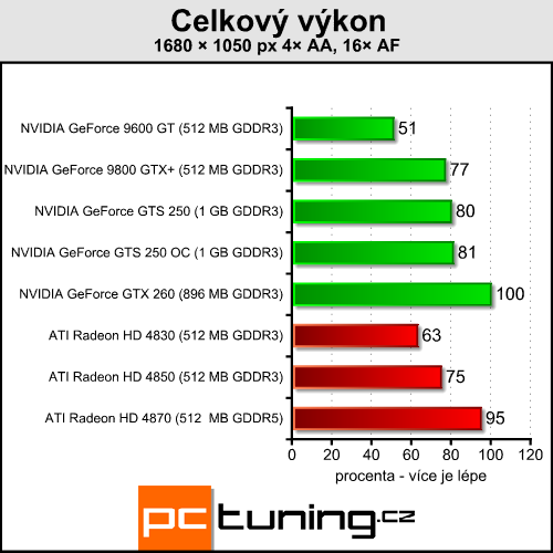 EVGA GeForce GTS 250 - nový soupeř pro HD 4850