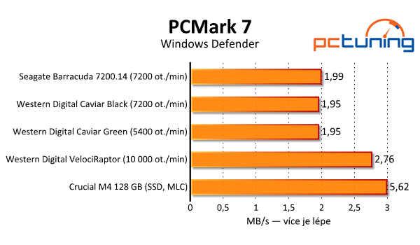 Srovnávací test tří pevných disků s kapacitou 3–4 TB