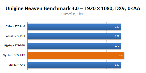 Dokonalá Gigabyte Z77X-UP7 – dáváme nejvyšší ocenění