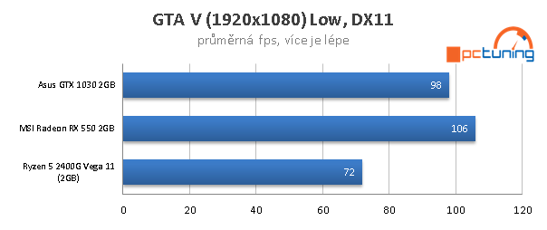 AMD Ryzen 5 2400G – Zenové APU s grafikou Vega 11