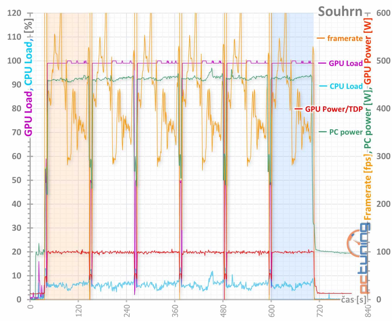 Asus ROG Strix GeForce RTX 3080 O10G v testu