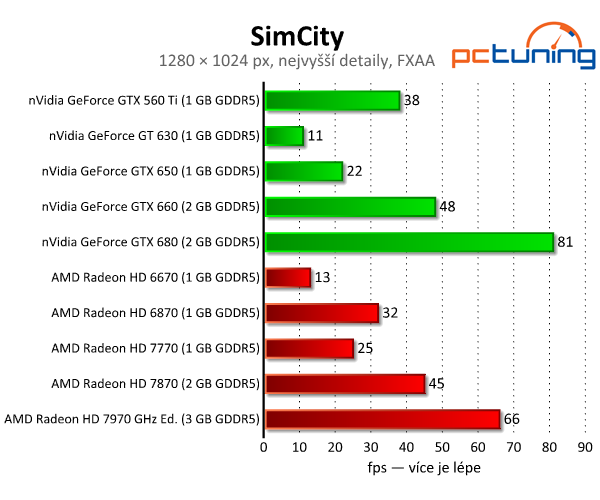 SimCity — chytlavé stavění měst s parádní grafikou