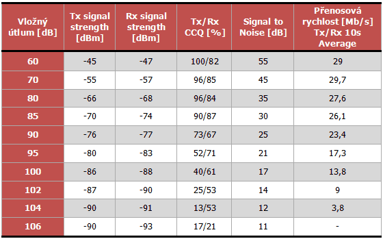 Srovnání vybraných wireless technologií 2/2