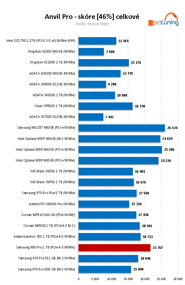Samsung 980 Pro 1 TB — Král PCIe 4.0 SSD za skvělou cenu 