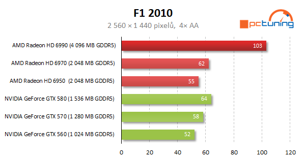 AMD Radeon HD 6990 — dvě jádra a brutální výkon