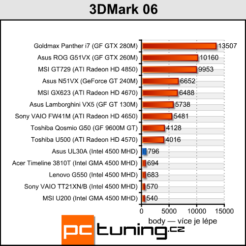 Asus UL30A - malý, levný a s velkou výdrží