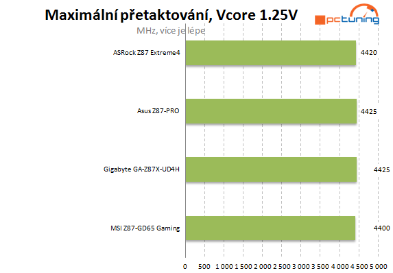 Velký test čtyř desek Intel Z87 do 5000 korun – druhá část