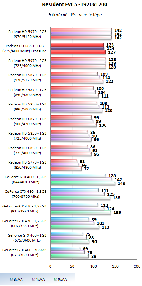 AMD Radeon HD 6850 v CrossFire – obstojí proti HD 5970