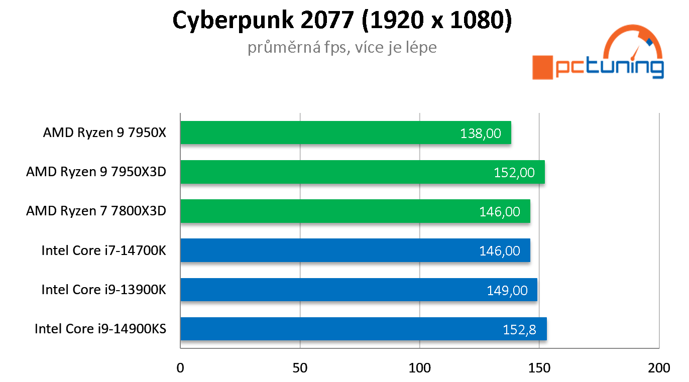 Test Intel Core i9-14900KS: Nejvýkonnější Raptor Lake Refresh